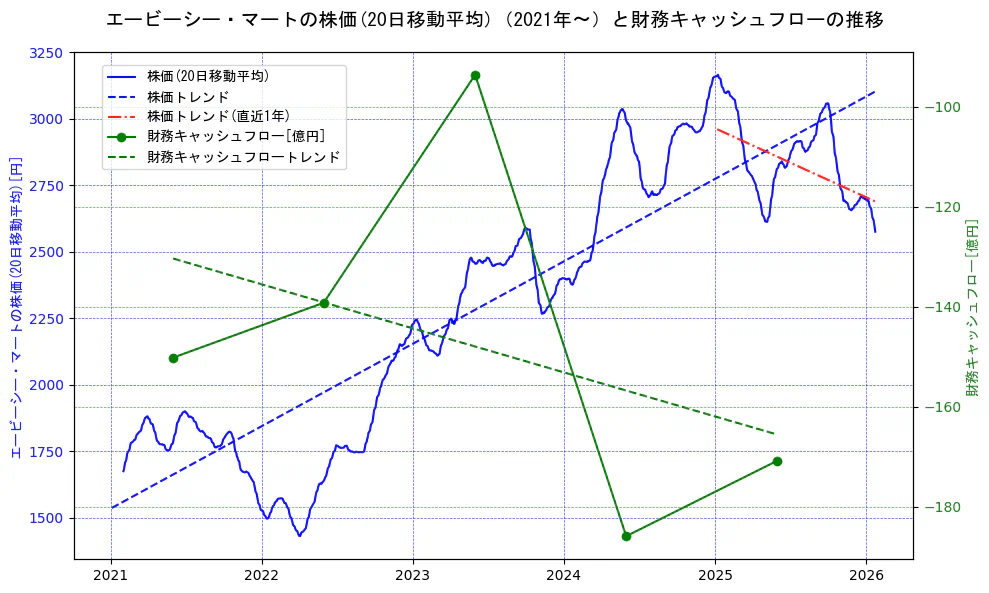 エービーシー・マートの過去5年間の株価と財務キャッシュフローの推移を示す2軸グラフ。株価の回帰直線、財務キャッシュフローの回帰直線、直近1年間の株価回帰直線を含み、財務指標と市場評価の関係性を視覚化。