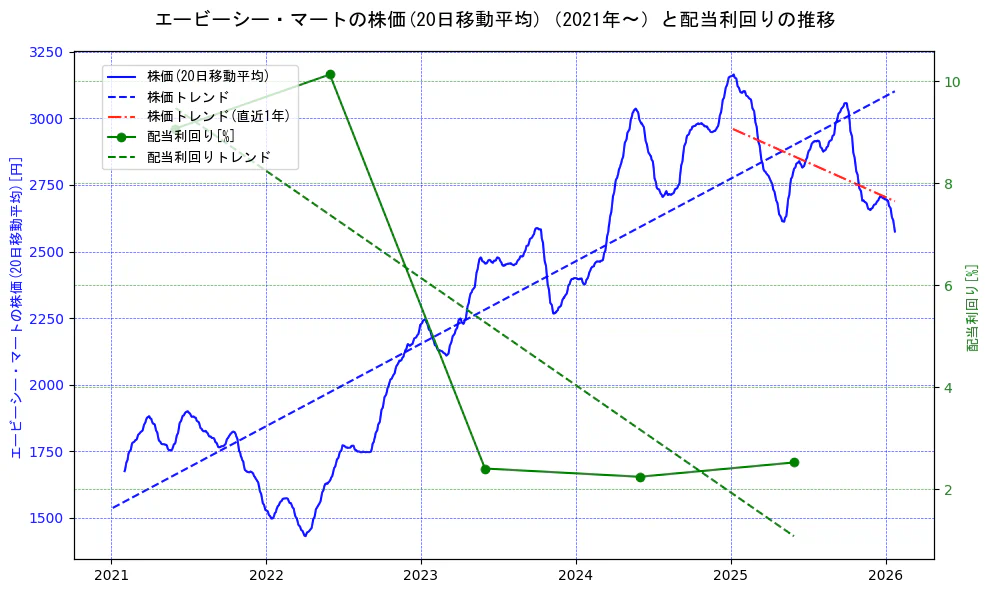エービーシー・マートの過去5年間の株価と配当利回りの推移を示す2軸グラフ。株価の回帰直線、配当利回りの回帰直線、直近1年間の株価回帰直線を含み、財務指標と市場評価の関係性を視覚化。