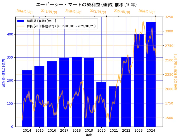 株式会社エービーシー・マートの純利益(連結)と株価の10年間推移（2軸グラフ）