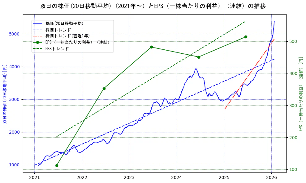 双日の過去5年間の株価とEPS（一株当たりの利益）の推移を示す2軸グラフ。株価の回帰直線、EPS（一株当たりの利益）の回帰直線、直近1年間の株価回帰直線を含み、業績と市場評価の関係性を視覚化。
