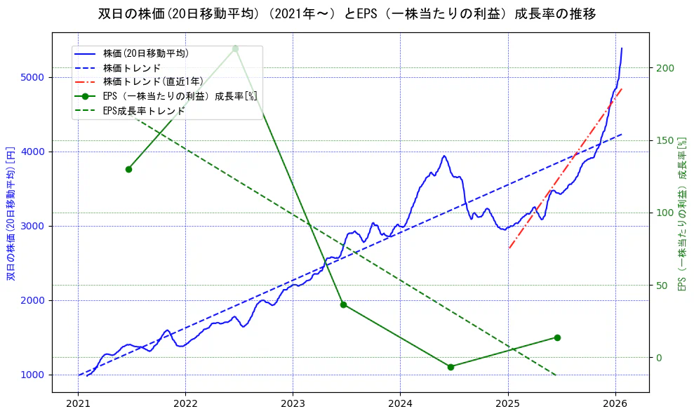 双日の過去5年間の株価とEPS（一株当たりの利益）成長率の推移を示す2軸グラフ。株価の回帰直線、EPS（一株当たりの利益）成長率の回帰直線、直近1年間の株価回帰直線を含み、財務指標と市場評価の関係性を視覚化。