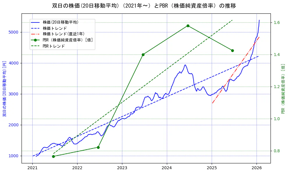 双日の過去5年間の株価とPBR（株価純資産倍率）の推移を示す2軸グラフ。株価の回帰直線、PBR（株価純資産倍率）の回帰直線、直近1年間の株価回帰直線を含み、財務指標と市場評価の関係性を視覚化。