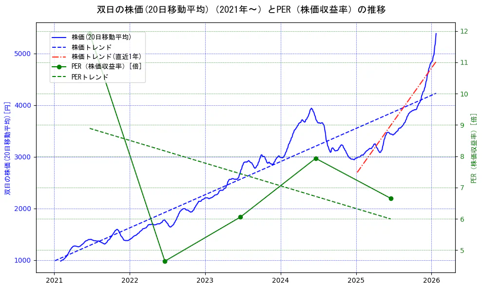 双日の過去5年間の株価とPER（株価収益率）の推移を示す2軸グラフ。株価の回帰直線、PER（株価収益率）の回帰直線、直近1年間の株価回帰直線を含み、財務指標と市場評価の関係性を視覚化。