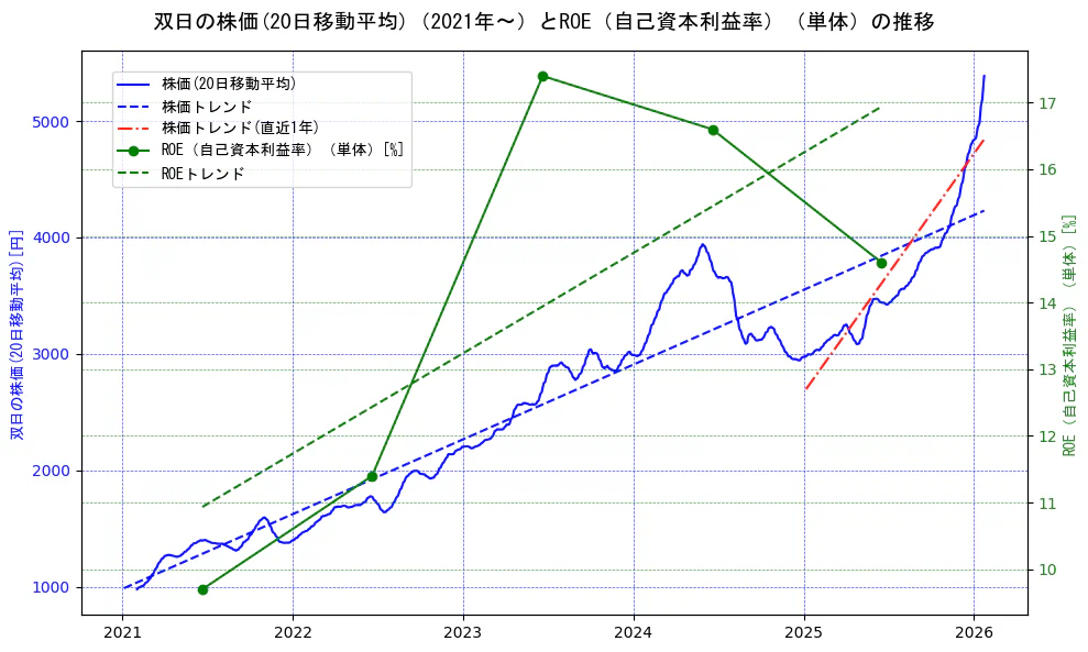 双日の過去5年間の株価とROE（自己資本利益率）の推移を示す2軸グラフ。株価の回帰直線、ROE（自己資本利益率）回帰直線、直近1年間の株価回帰直線を含み、業績と市場評価の関係性を視覚化。