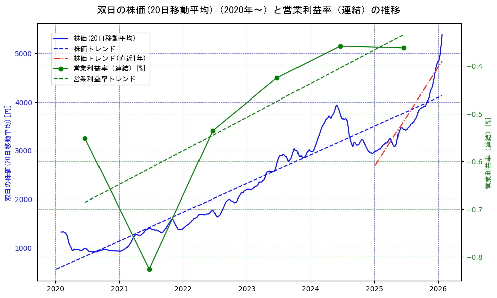 双日の過去5年間の株価と営業利益率の推移を示す2軸グラフ。株価の回帰直線、営業利益率の回帰直線、直近1年間の株価回帰直線を含み、業績と市場評価の関係性を視覚化。