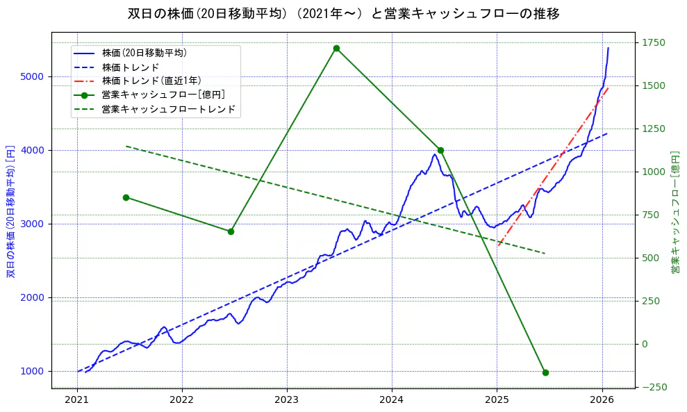 双日の過去5年間の株価と営業キャッシュフローの推移を示す2軸グラフ。株価の回帰直線、営業キャッシュフローの回帰直線、直近1年間の株価回帰直線を含み、財務指標と市場評価の関係性を視覚化。