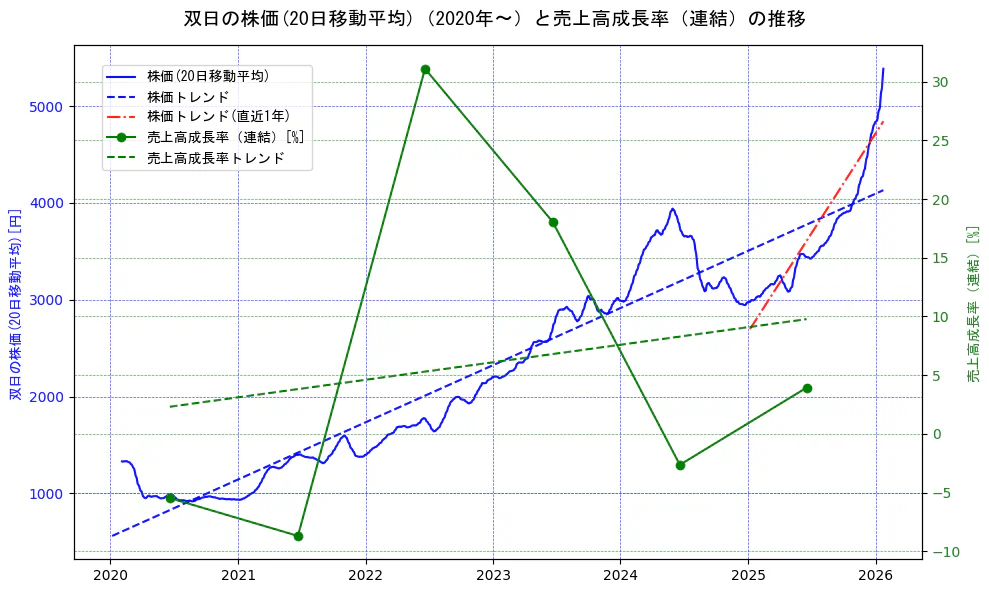 双日の過去5年間の株価と売上高成長率の推移を示す2軸グラフ。株価の回帰直線、売上高成長率の回帰直線、直近1年間の株価回帰直線を含み、財務指標と市場評価の関係性を視覚化。
