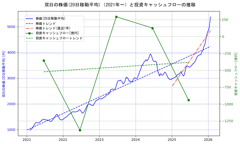 双日の過去5年間の株価と投資キャッシュフローの推移を示す2軸グラフ。株価の回帰直線、投資キャッシュフローの回帰直線、直近1年間の株価回帰直線を含み、財務指標と市場評価の関係性を視覚化。