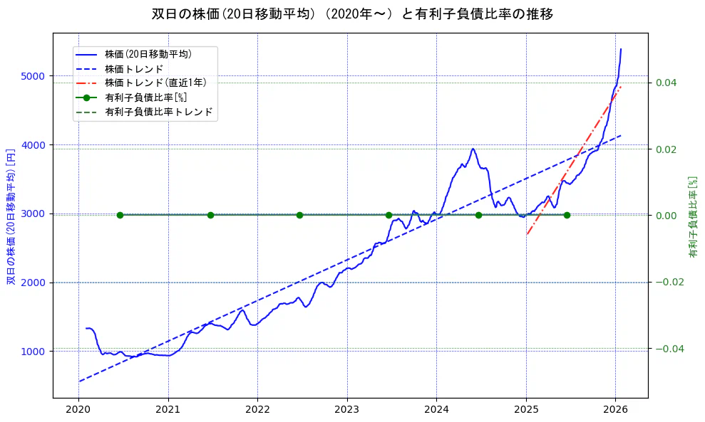 双日の過去5年間の株価と有利子負債比率の推移を示す2軸グラフ。株価の回帰直線、有利子負債比率の回帰直線、直近1年間の株価回帰直線を含み、財務指標と市場評価の関係性を視覚化。