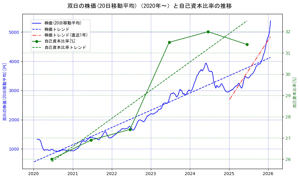双日の過去5年間の株価と自己資本比率の推移を示す2軸グラフ。株価の回帰直線、自己資本比率の回帰直線、直近1年間の株価回帰直線を含み、財務指標と市場評価の関係性を視覚化。