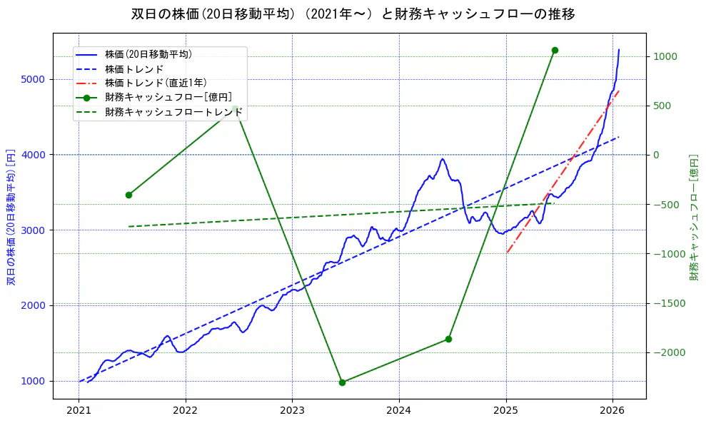 双日の過去5年間の株価と財務キャッシュフローの推移を示す2軸グラフ。株価の回帰直線、財務キャッシュフローの回帰直線、直近1年間の株価回帰直線を含み、財務指標と市場評価の関係性を視覚化。