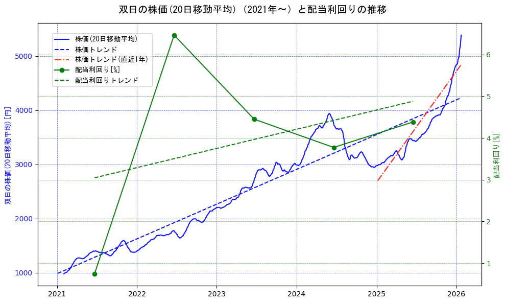 双日の過去5年間の株価と配当利回りの推移を示す2軸グラフ。株価の回帰直線、配当利回りの回帰直線、直近1年間の株価回帰直線を含み、財務指標と市場評価の関係性を視覚化。