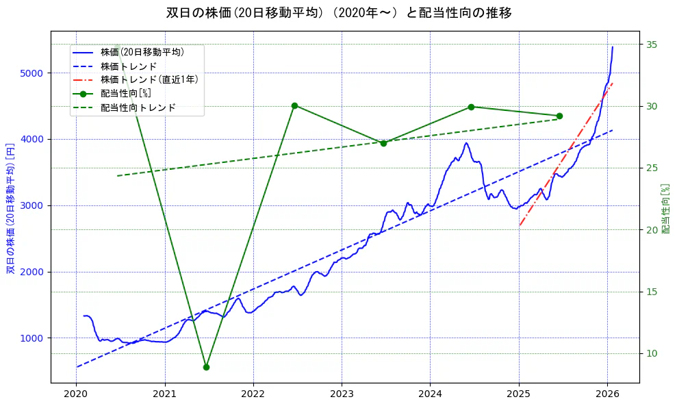 双日の過去5年間の株価と配当性向の推移を示す2軸グラフ。株価の回帰直線、配当性向の回帰直線、直近1年間の株価回帰直線を含み、財務指標と市場評価の関係性を視覚化。