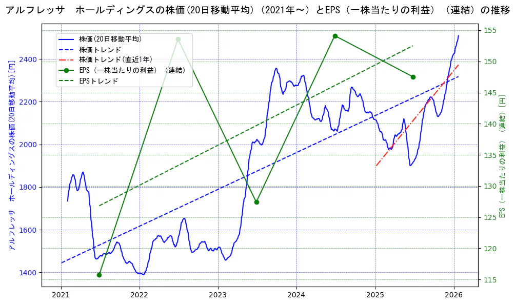 アルフレッサ　ホールディングスの過去5年間の株価とEPS（一株当たりの利益）の推移を示す2軸グラフ。株価の回帰直線、EPS（一株当たりの利益）の回帰直線、直近1年間の株価回帰直線を含み、業績と市場評価の関係性を視覚化。