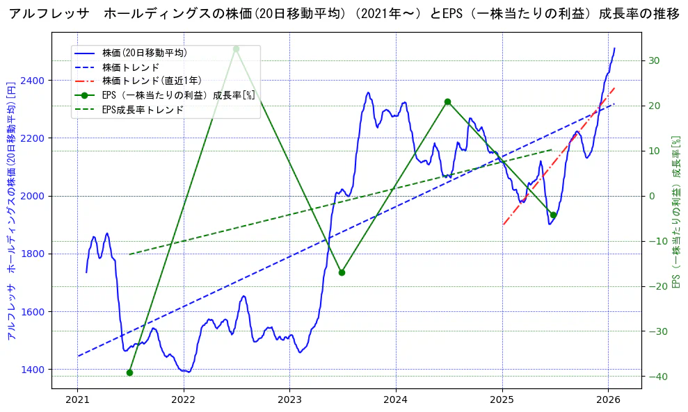 アルフレッサ　ホールディングスの過去5年間の株価とEPS（一株当たりの利益）成長率の推移を示す2軸グラフ。株価の回帰直線、EPS（一株当たりの利益）成長率の回帰直線、直近1年間の株価回帰直線を含み、財務指標と市場評価の関係性を視覚化。