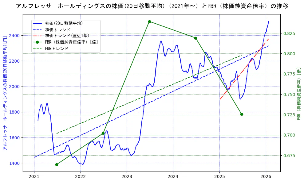 アルフレッサ　ホールディングスの過去5年間の株価とPBR（株価純資産倍率）の推移を示す2軸グラフ。株価の回帰直線、PBR（株価純資産倍率）の回帰直線、直近1年間の株価回帰直線を含み、財務指標と市場評価の関係性を視覚化。