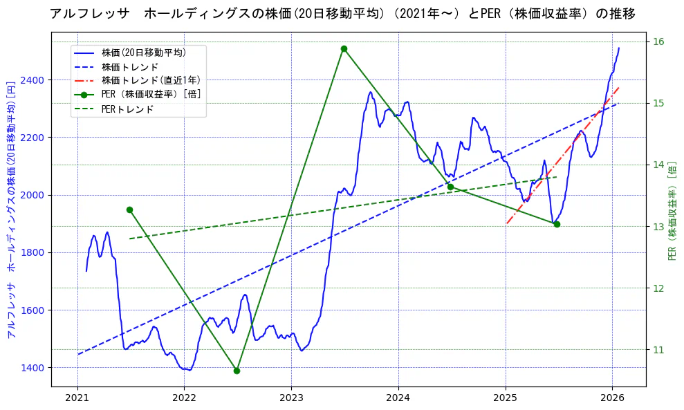 アルフレッサ　ホールディングスの過去5年間の株価とPER（株価収益率）の推移を示す2軸グラフ。株価の回帰直線、PER（株価収益率）の回帰直線、直近1年間の株価回帰直線を含み、財務指標と市場評価の関係性を視覚化。