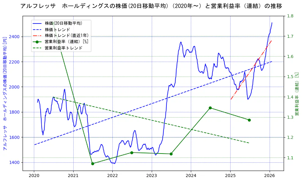 アルフレッサ　ホールディングスの過去5年間の株価と営業利益率の推移を示す2軸グラフ。株価の回帰直線、営業利益率の回帰直線、直近1年間の株価回帰直線を含み、業績と市場評価の関係性を視覚化。