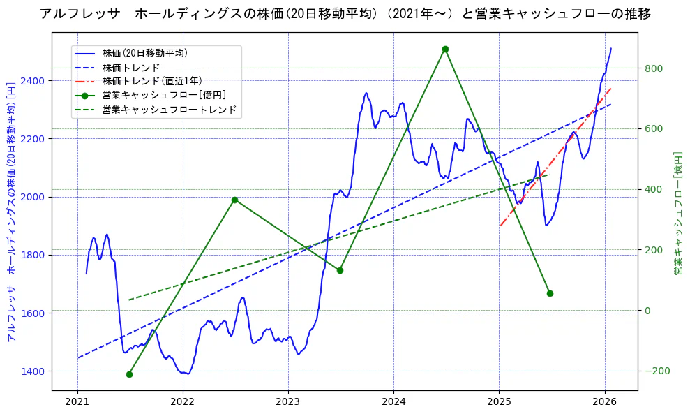 アルフレッサ　ホールディングスの過去5年間の株価と営業キャッシュフローの推移を示す2軸グラフ。株価の回帰直線、営業キャッシュフローの回帰直線、直近1年間の株価回帰直線を含み、財務指標と市場評価の関係性を視覚化。
