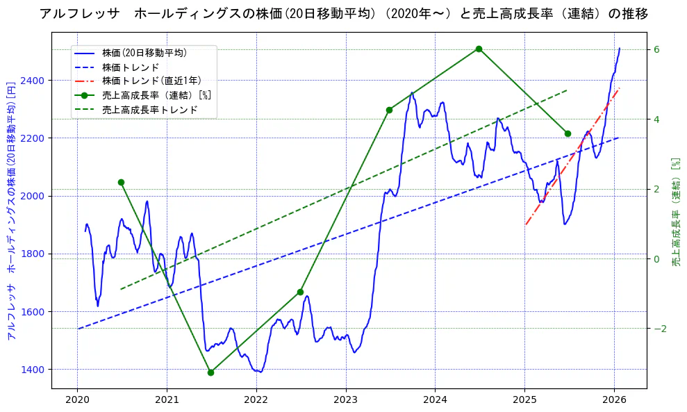 アルフレッサ　ホールディングスの過去5年間の株価と売上高成長率の推移を示す2軸グラフ。株価の回帰直線、売上高成長率の回帰直線、直近1年間の株価回帰直線を含み、財務指標と市場評価の関係性を視覚化。