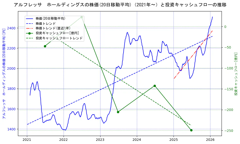 アルフレッサ　ホールディングスの過去5年間の株価と投資キャッシュフローの推移を示す2軸グラフ。株価の回帰直線、投資キャッシュフローの回帰直線、直近1年間の株価回帰直線を含み、財務指標と市場評価の関係性を視覚化。