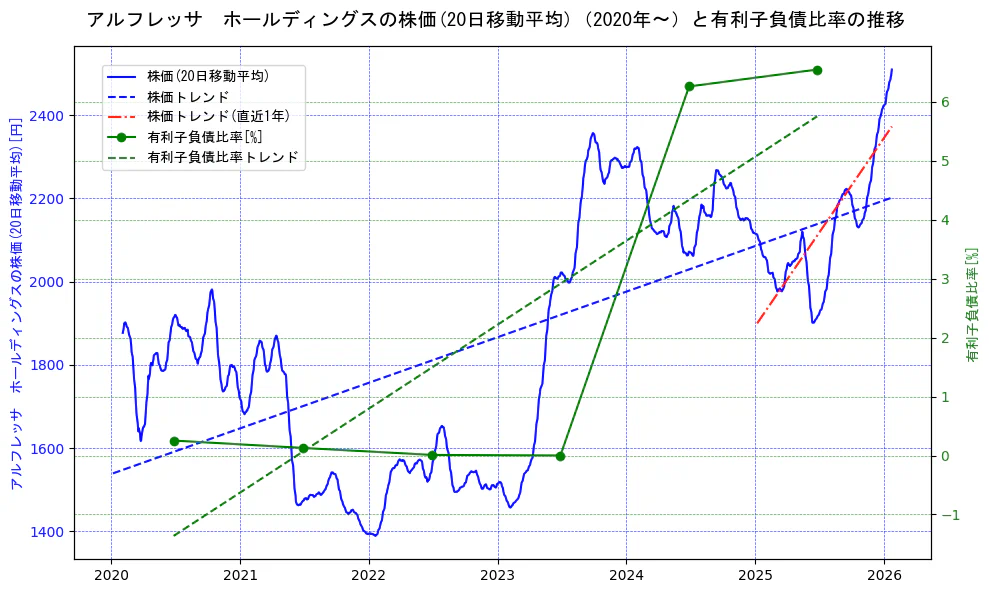アルフレッサ　ホールディングスの過去5年間の株価と有利子負債比率の推移を示す2軸グラフ。株価の回帰直線、有利子負債比率の回帰直線、直近1年間の株価回帰直線を含み、財務指標と市場評価の関係性を視覚化。