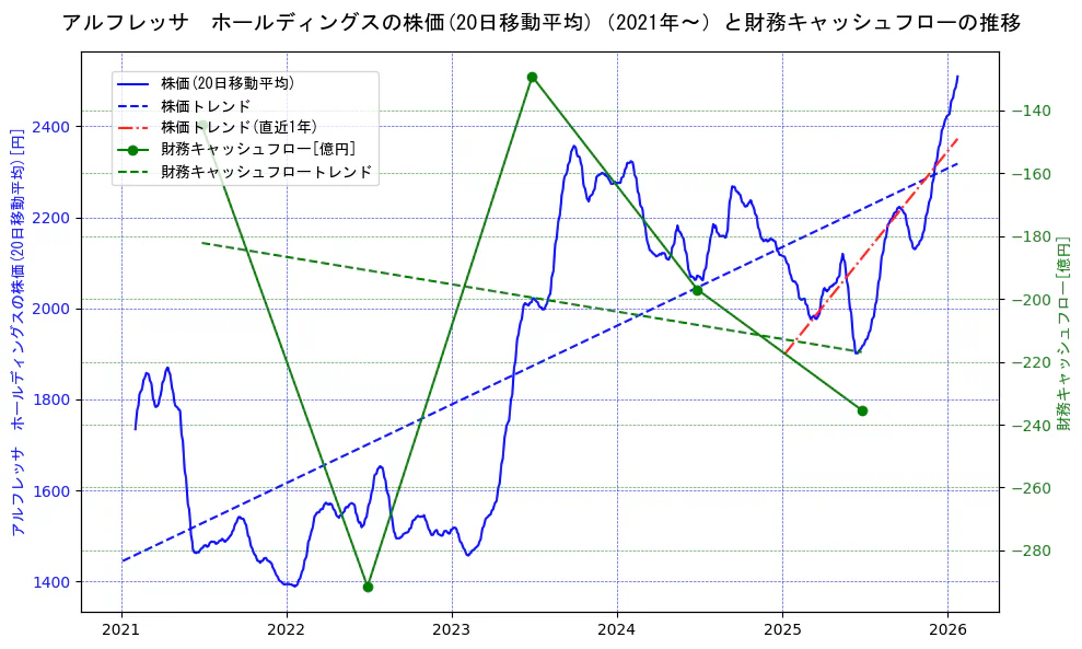 アルフレッサ　ホールディングスの過去5年間の株価と財務キャッシュフローの推移を示す2軸グラフ。株価の回帰直線、財務キャッシュフローの回帰直線、直近1年間の株価回帰直線を含み、財務指標と市場評価の関係性を視覚化。
