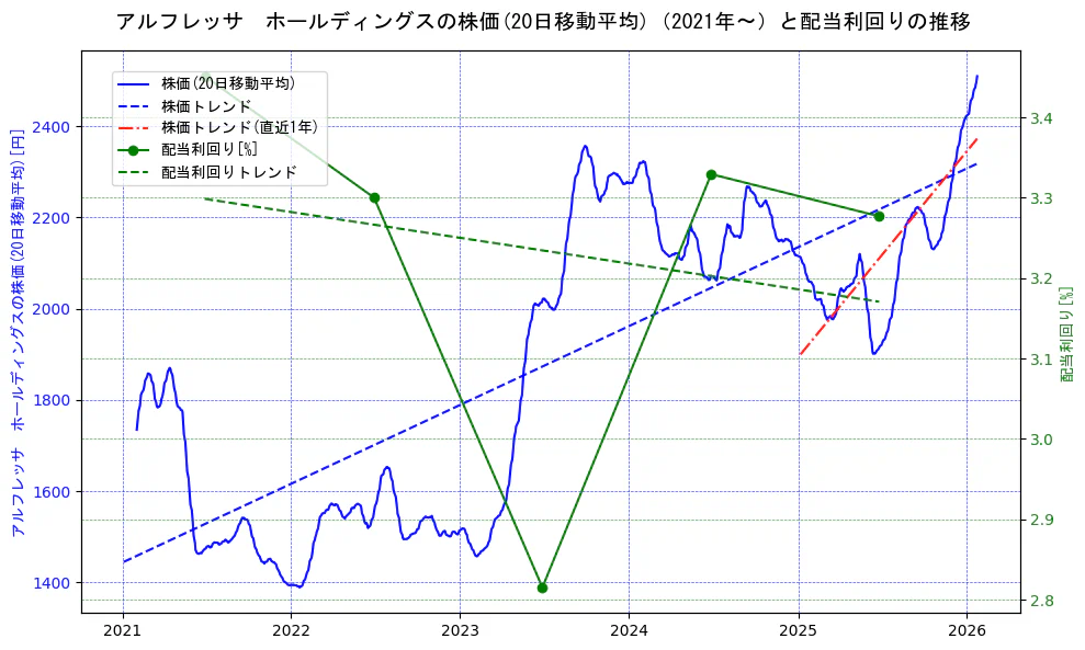 アルフレッサ　ホールディングスの過去5年間の株価と配当利回りの推移を示す2軸グラフ。株価の回帰直線、配当利回りの回帰直線、直近1年間の株価回帰直線を含み、財務指標と市場評価の関係性を視覚化。