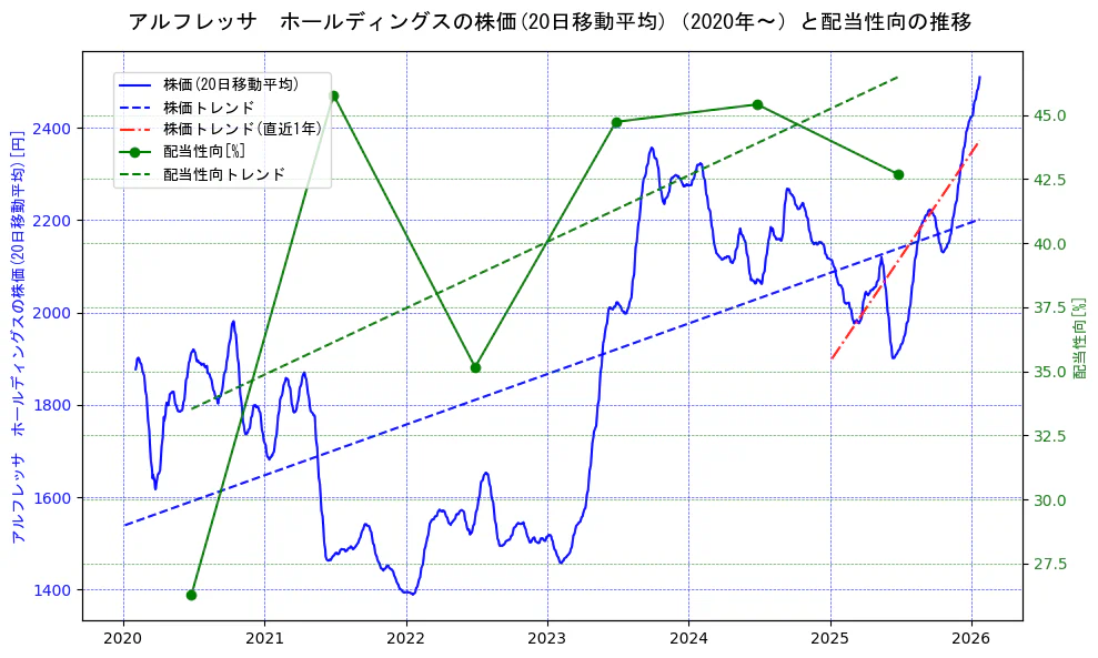 アルフレッサ　ホールディングスの過去5年間の株価と配当性向の推移を示す2軸グラフ。株価の回帰直線、配当性向の回帰直線、直近1年間の株価回帰直線を含み、財務指標と市場評価の関係性を視覚化。