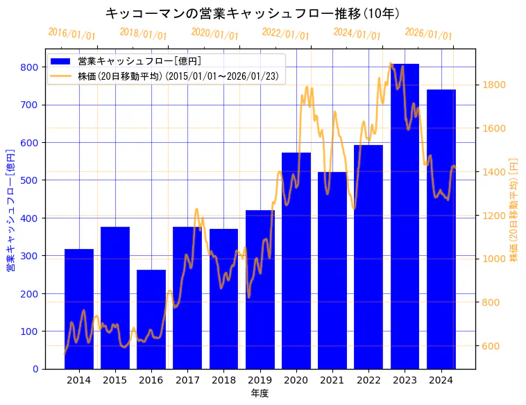 キッコーマン株式会社の営業キャッシュフローと株価の10年間推移（2軸グラフ）