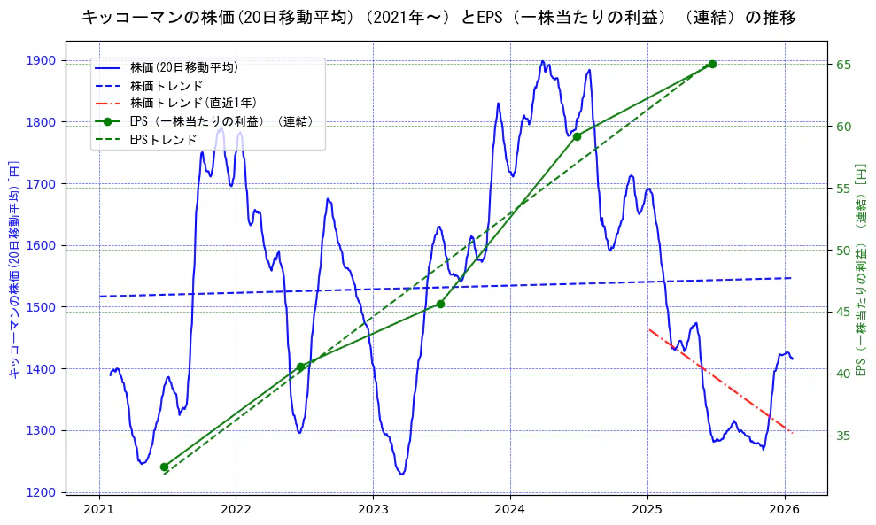 キッコーマンの過去5年間の株価とEPS（一株当たりの利益）の推移を示す2軸グラフ。株価の回帰直線、EPS（一株当たりの利益）の回帰直線、直近1年間の株価回帰直線を含み、業績と市場評価の関係性を視覚化。