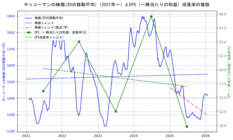 キッコーマンの過去5年間の株価とEPS（一株当たりの利益）成長率の推移を示す2軸グラフ。株価の回帰直線、EPS（一株当たりの利益）成長率の回帰直線、直近1年間の株価回帰直線を含み、財務指標と市場評価の関係性を視覚化。