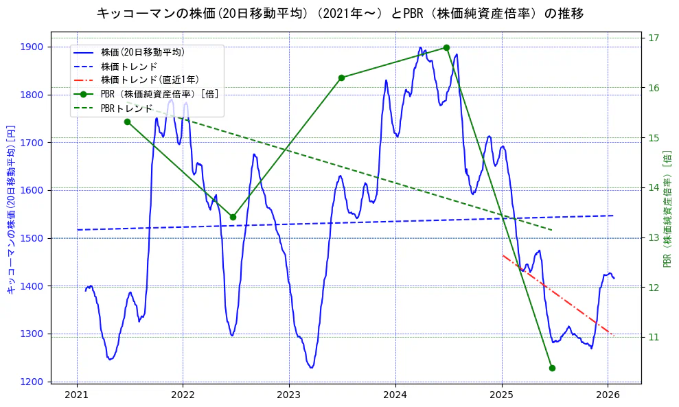 キッコーマンの過去5年間の株価とPBR（株価純資産倍率）の推移を示す2軸グラフ。株価の回帰直線、PBR（株価純資産倍率）の回帰直線、直近1年間の株価回帰直線を含み、財務指標と市場評価の関係性を視覚化。