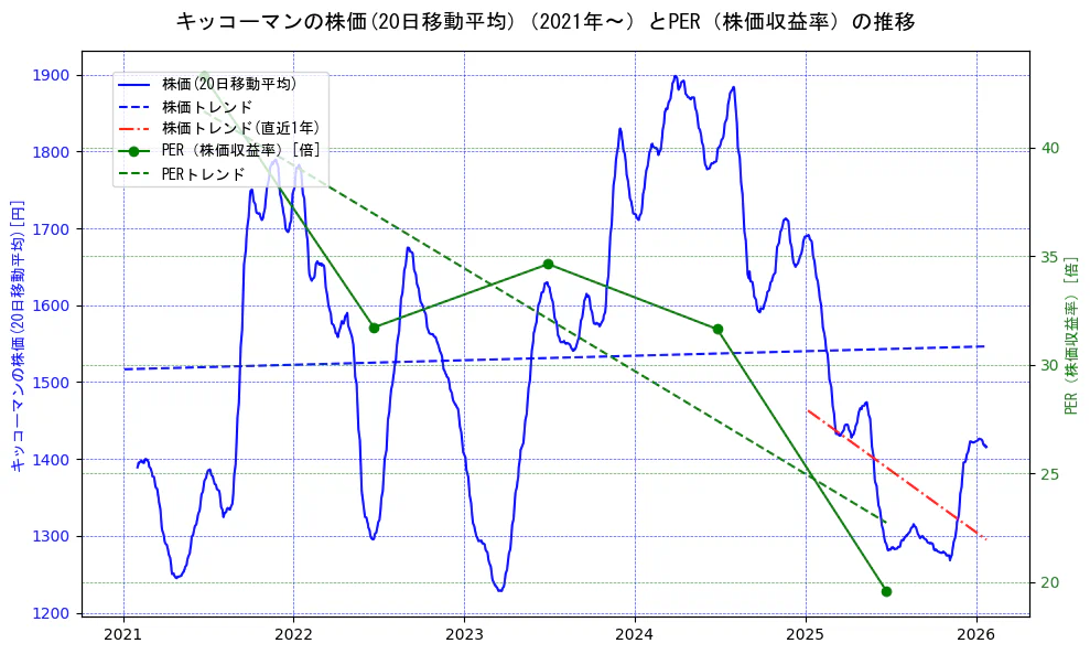 キッコーマンの過去5年間の株価とPER（株価収益率）の推移を示す2軸グラフ。株価の回帰直線、PER（株価収益率）の回帰直線、直近1年間の株価回帰直線を含み、財務指標と市場評価の関係性を視覚化。