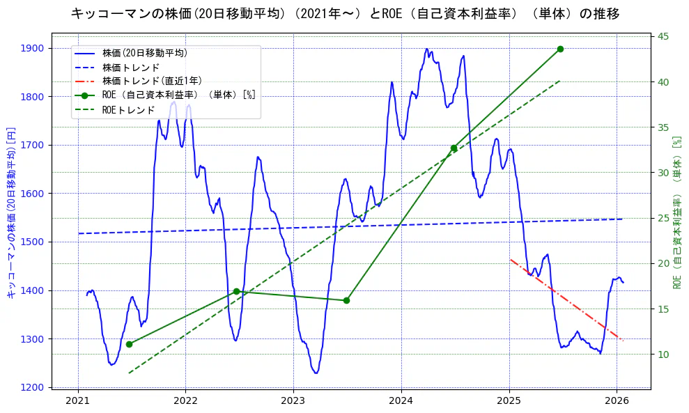 キッコーマンの過去5年間の株価とROE（自己資本利益率）の推移を示す2軸グラフ。株価の回帰直線、ROE（自己資本利益率）回帰直線、直近1年間の株価回帰直線を含み、業績と市場評価の関係性を視覚化。