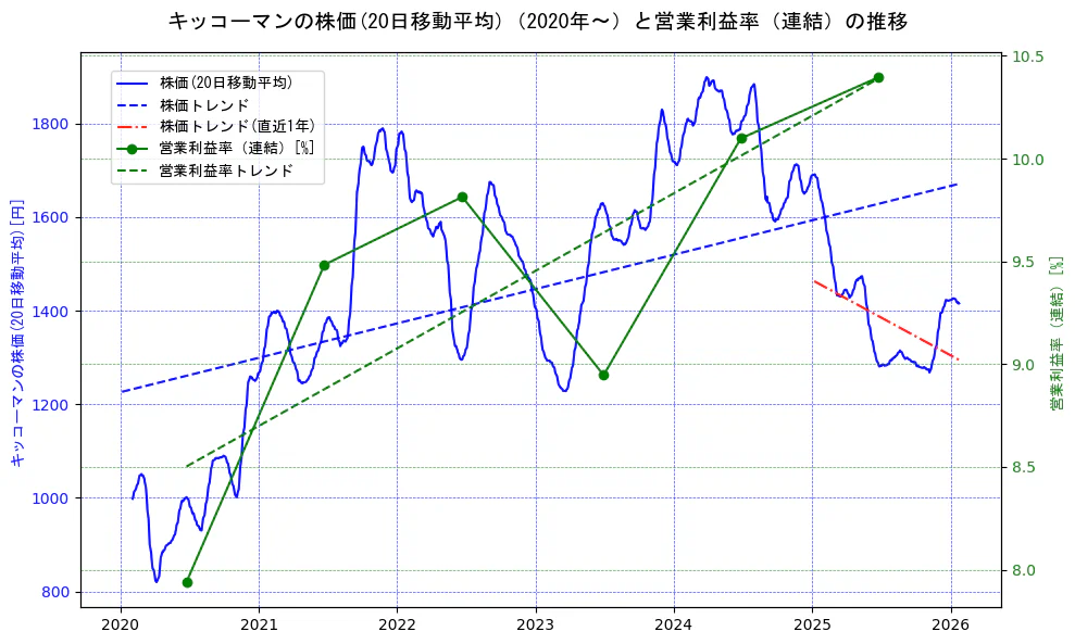 キッコーマンの過去5年間の株価と営業利益率の推移を示す2軸グラフ。株価の回帰直線、営業利益率の回帰直線、直近1年間の株価回帰直線を含み、業績と市場評価の関係性を視覚化。
