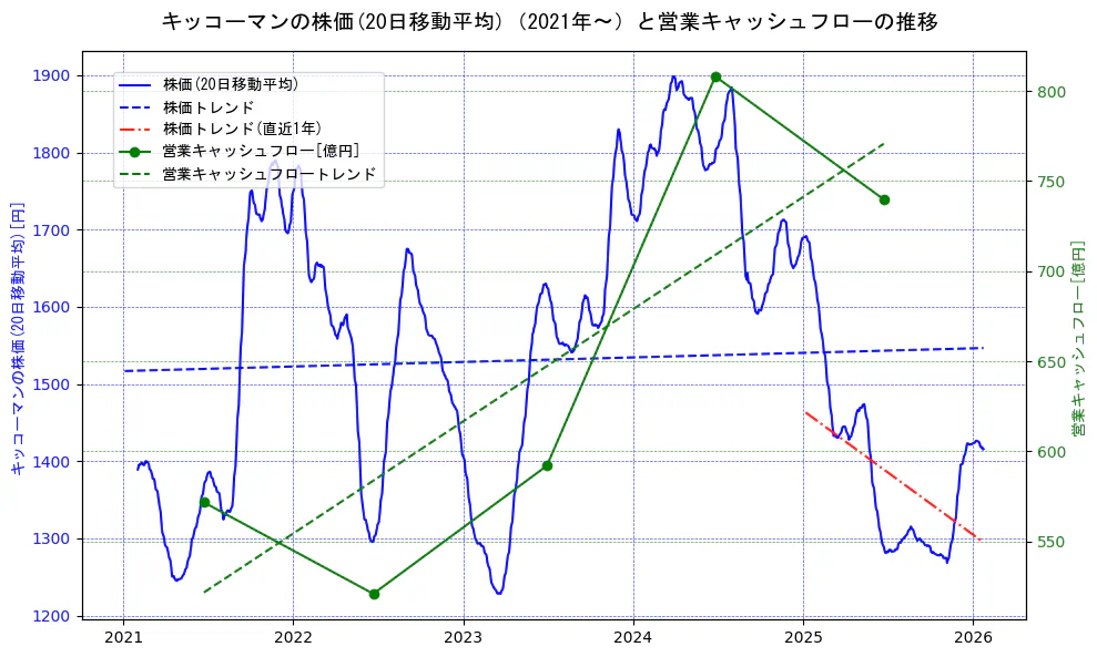 キッコーマンの過去5年間の株価と営業キャッシュフローの推移を示す2軸グラフ。株価の回帰直線、営業キャッシュフローの回帰直線、直近1年間の株価回帰直線を含み、財務指標と市場評価の関係性を視覚化。