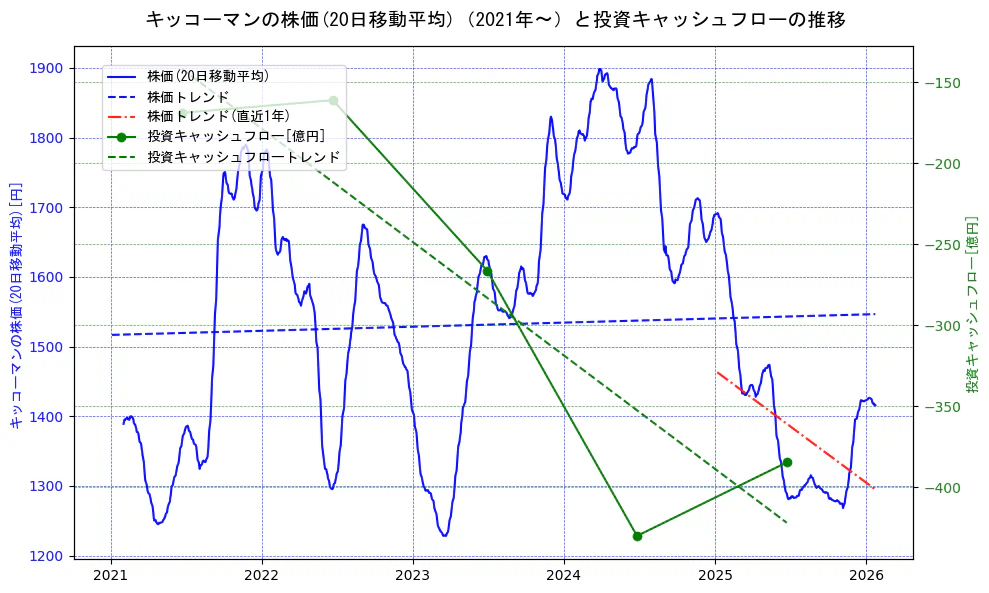 キッコーマンの過去5年間の株価と投資キャッシュフローの推移を示す2軸グラフ。株価の回帰直線、投資キャッシュフローの回帰直線、直近1年間の株価回帰直線を含み、財務指標と市場評価の関係性を視覚化。