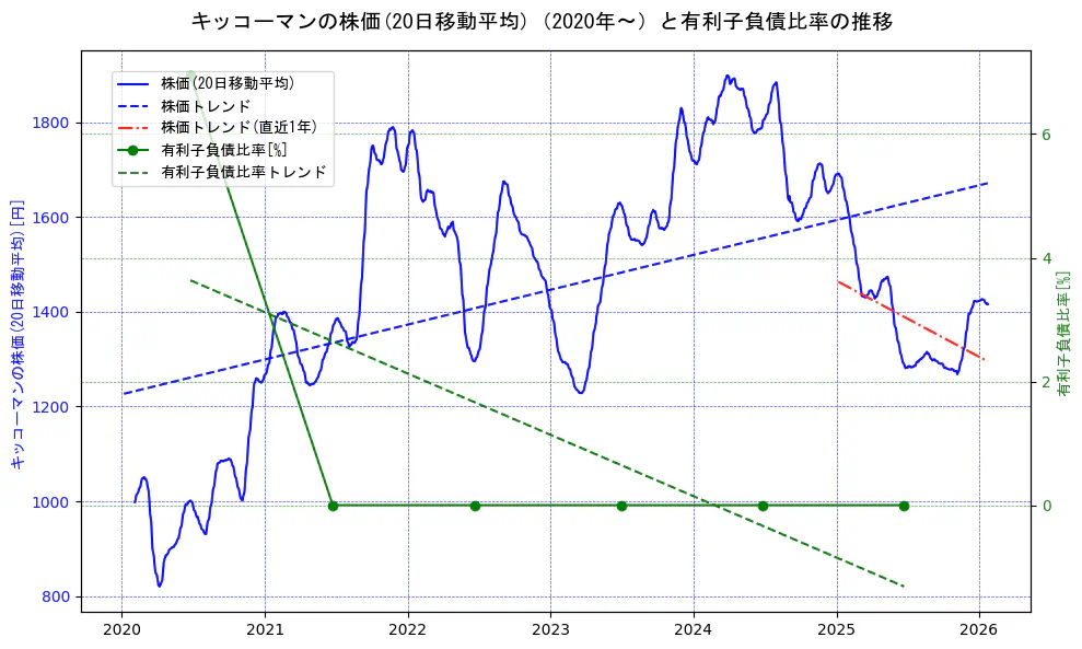 キッコーマンの過去5年間の株価と有利子負債比率の推移を示す2軸グラフ。株価の回帰直線、有利子負債比率の回帰直線、直近1年間の株価回帰直線を含み、財務指標と市場評価の関係性を視覚化。