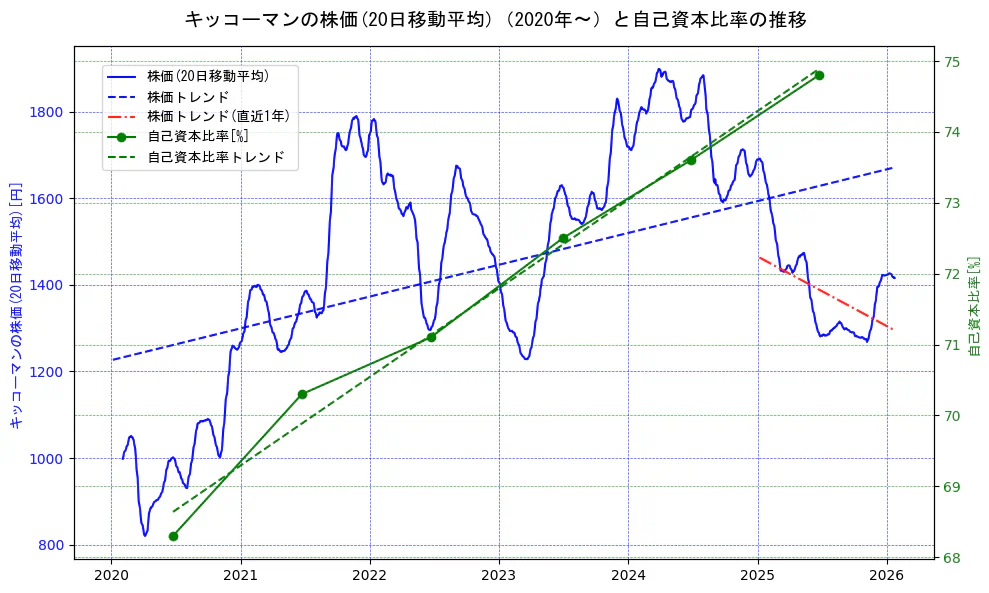 キッコーマンの過去5年間の株価と自己資本比率の推移を示す2軸グラフ。株価の回帰直線、自己資本比率の回帰直線、直近1年間の株価回帰直線を含み、財務指標と市場評価の関係性を視覚化。