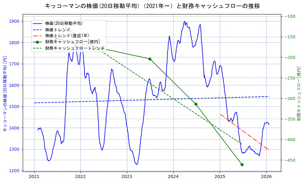 キッコーマンの過去5年間の株価と財務キャッシュフローの推移を示す2軸グラフ。株価の回帰直線、財務キャッシュフローの回帰直線、直近1年間の株価回帰直線を含み、財務指標と市場評価の関係性を視覚化。