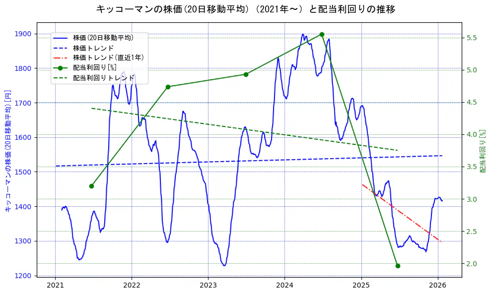 キッコーマンの過去5年間の株価と配当利回りの推移を示す2軸グラフ。株価の回帰直線、配当利回りの回帰直線、直近1年間の株価回帰直線を含み、財務指標と市場評価の関係性を視覚化。