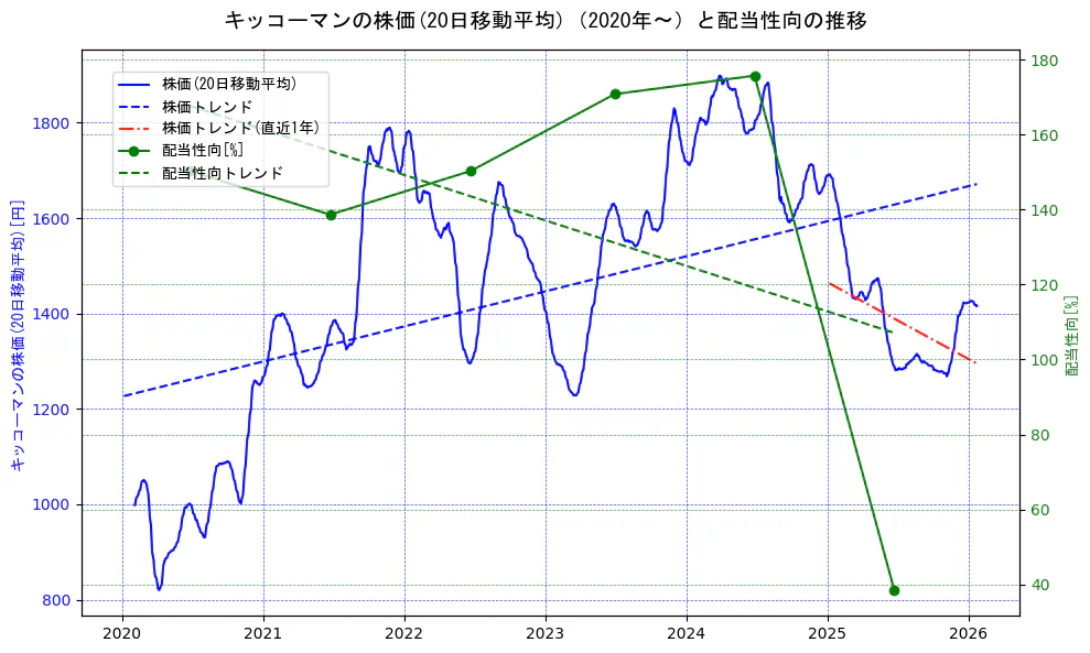 キッコーマンの過去5年間の株価と配当性向の推移を示す2軸グラフ。株価の回帰直線、配当性向の回帰直線、直近1年間の株価回帰直線を含み、財務指標と市場評価の関係性を視覚化。
