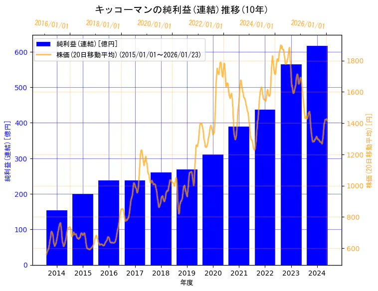 キッコーマン株式会社の純利益(連結)と株価の10年間推移（2軸グラフ）