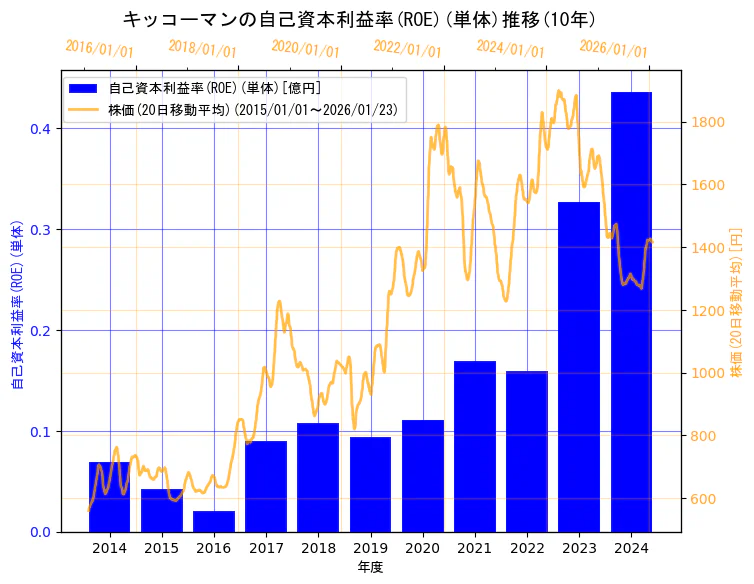 キッコーマン株式会社の自己資本利益率(ROE)(単体)と株価の10年間推移（2軸グラフ）