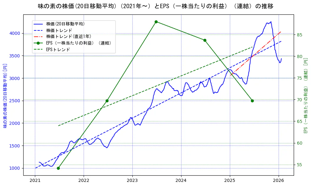 味の素の過去5年間の株価とEPS（一株当たりの利益）の推移を示す2軸グラフ。株価の回帰直線、EPS（一株当たりの利益）の回帰直線、直近1年間の株価回帰直線を含み、業績と市場評価の関係性を視覚化。