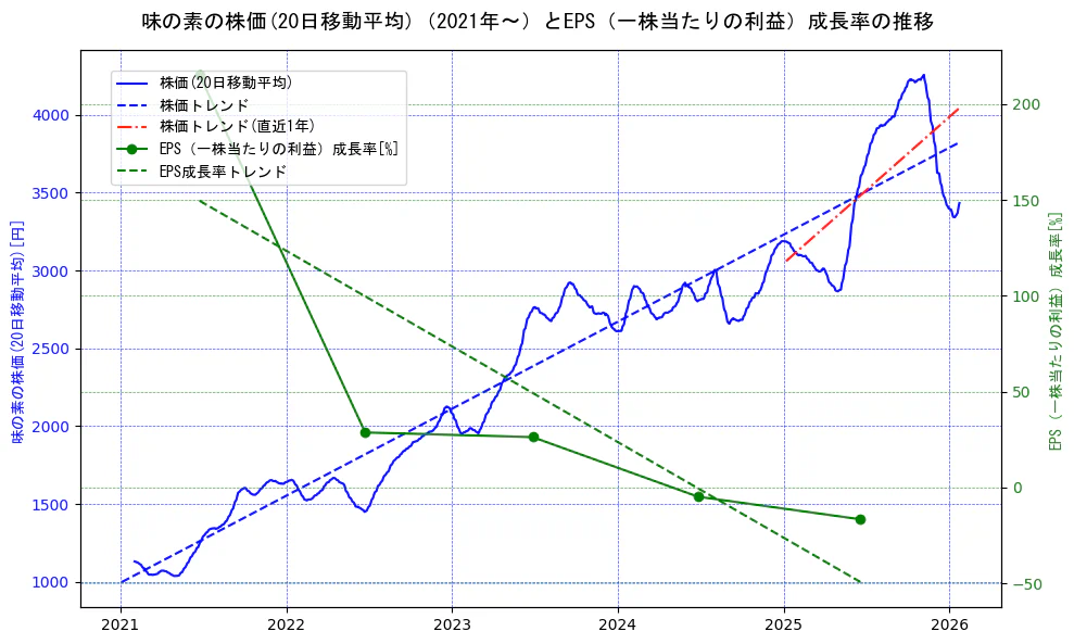 味の素の過去5年間の株価とEPS（一株当たりの利益）成長率の推移を示す2軸グラフ。株価の回帰直線、EPS（一株当たりの利益）成長率の回帰直線、直近1年間の株価回帰直線を含み、財務指標と市場評価の関係性を視覚化。