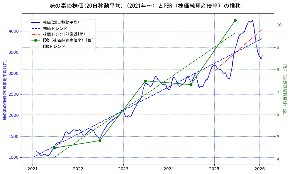 味の素の過去5年間の株価とPBR（株価純資産倍率）の推移を示す2軸グラフ。株価の回帰直線、PBR（株価純資産倍率）の回帰直線、直近1年間の株価回帰直線を含み、財務指標と市場評価の関係性を視覚化。