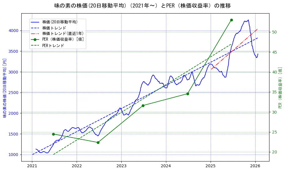 味の素の過去5年間の株価とPER（株価収益率）の推移を示す2軸グラフ。株価の回帰直線、PER（株価収益率）の回帰直線、直近1年間の株価回帰直線を含み、財務指標と市場評価の関係性を視覚化。
