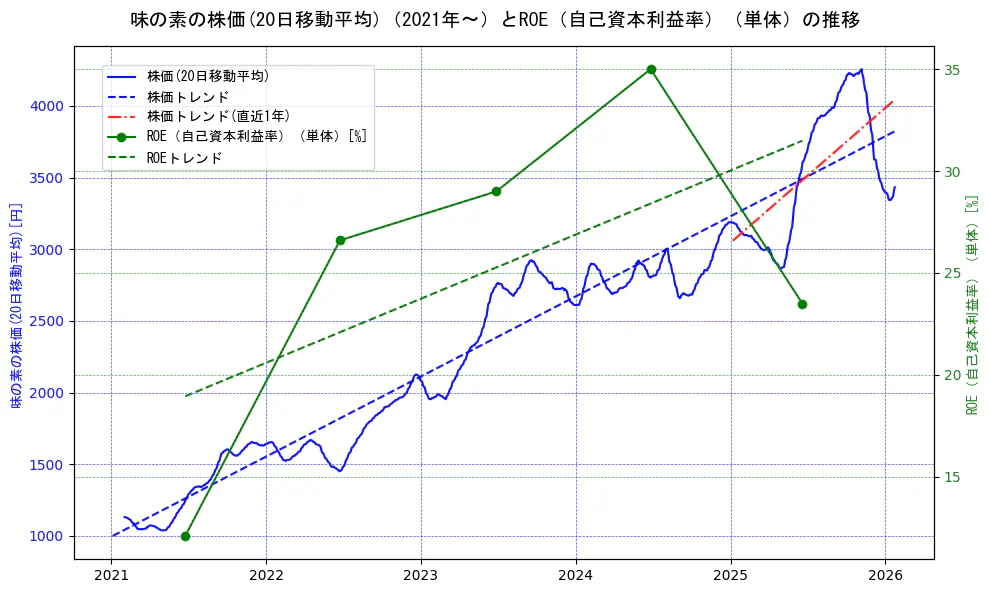 味の素の過去5年間の株価とROE（自己資本利益率）の推移を示す2軸グラフ。株価の回帰直線、ROE（自己資本利益率）回帰直線、直近1年間の株価回帰直線を含み、業績と市場評価の関係性を視覚化。